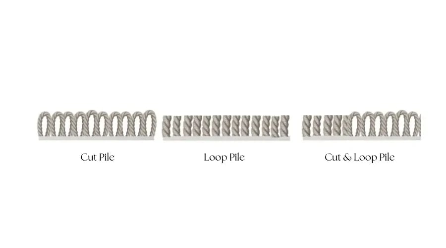 Illustration showing three carpet pile types: cut pile, loop pile, and cut & loop pile.